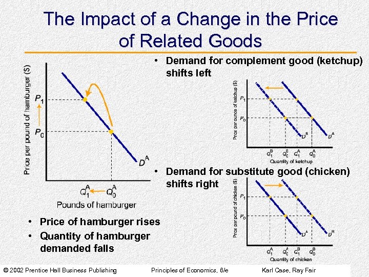 The Impact of a Change in the Price of Related Goods • Demand for