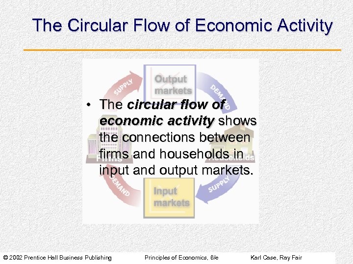 The Circular Flow of Economic Activity • The circular flow of economic activity shows