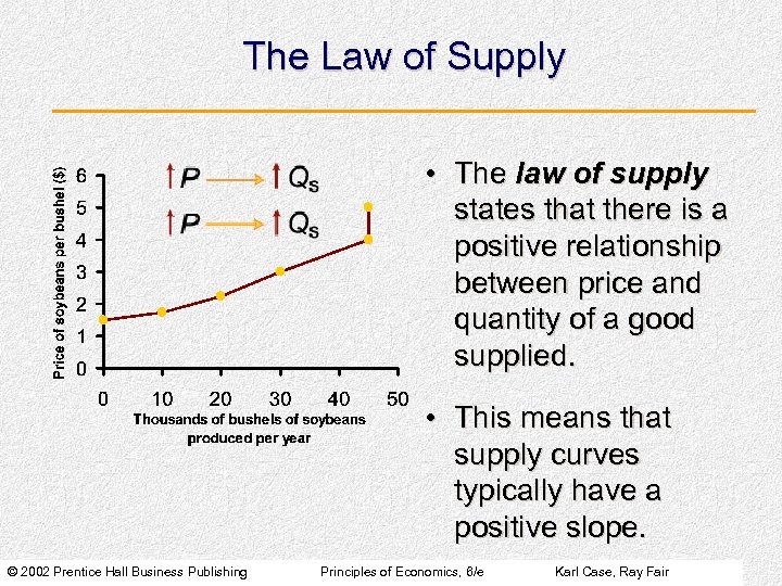 The Law of Supply • The law of supply states that there is a
