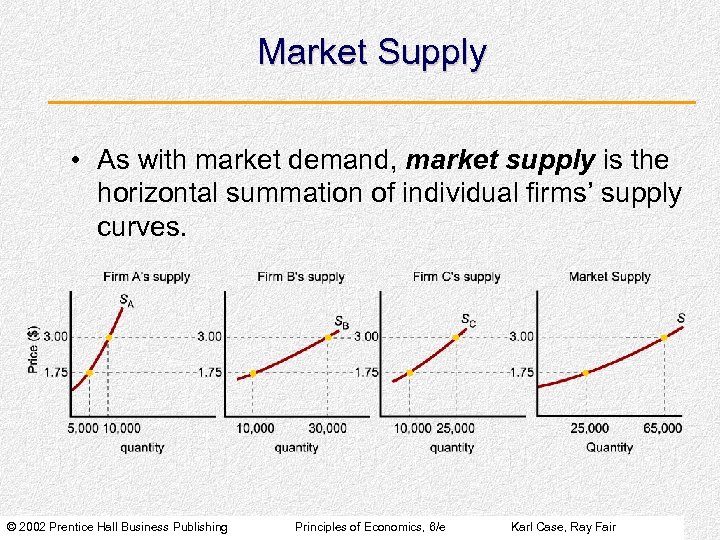 Market Supply • As with market demand, market supply is the horizontal summation of