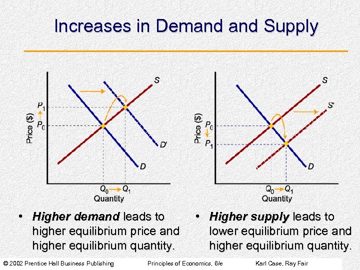 Increases in Demand Supply • Higher demand leads to higher equilibrium price and higher
