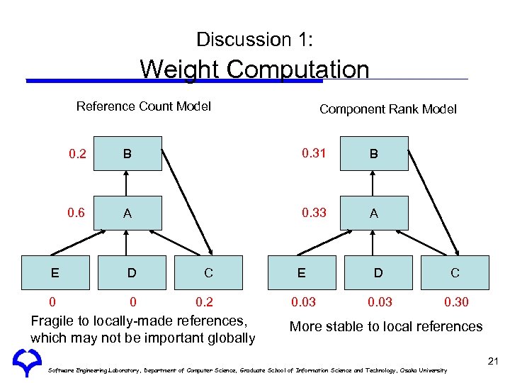 Discussion 1: Weight Computation Reference Count Model Component Rank Model 0. 2 B 0.