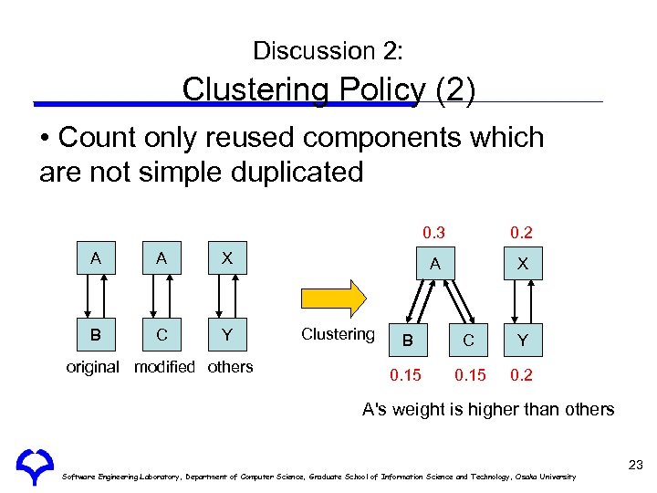 Discussion 2: Clustering Policy (2) • Count only reused components which are not simple