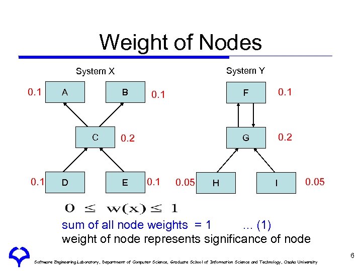 Weight of Nodes System Y System X 0. 1 A B C 0. 1
