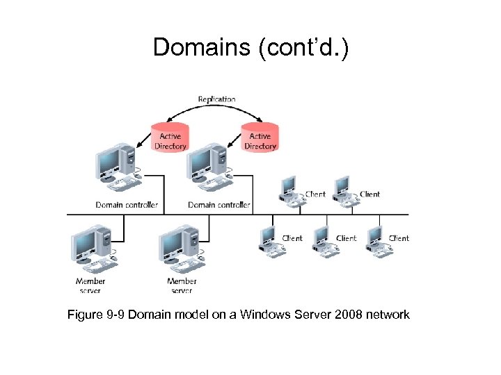 Domains (cont’d. ) Figure 9 -9 Domain model on a Windows Server 2008 network