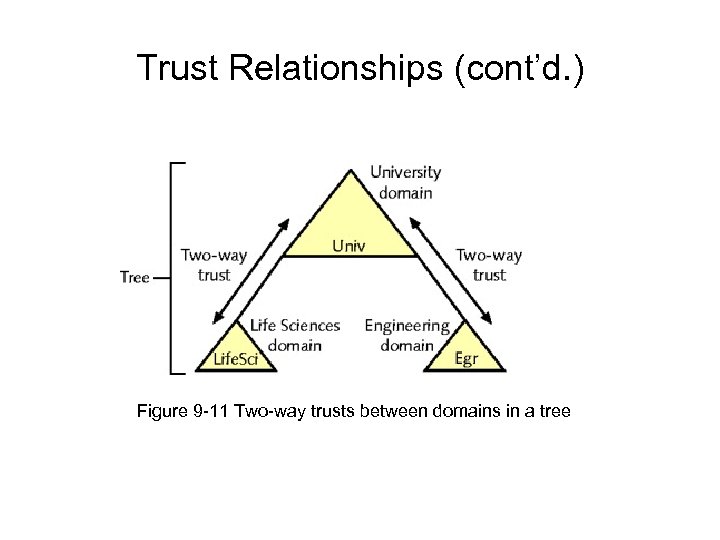 Trust Relationships (cont’d. ) Figure 9 -11 Two-way trusts between domains in a tree