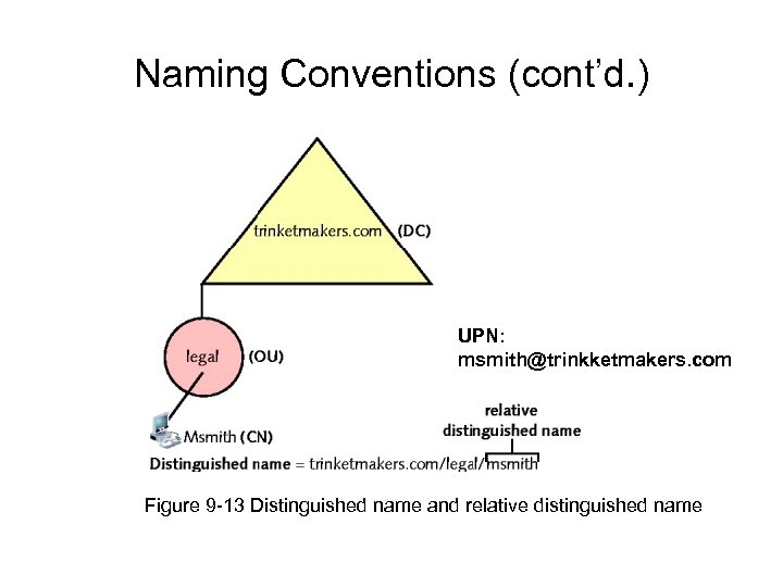 Naming Conventions (cont’d. ) UPN: msmith@trinkketmakers. com Figure 9 -13 Distinguished name and relative