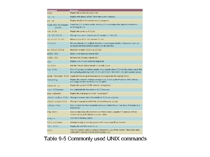 Table 9 -5 Commonly used UNIX commands 