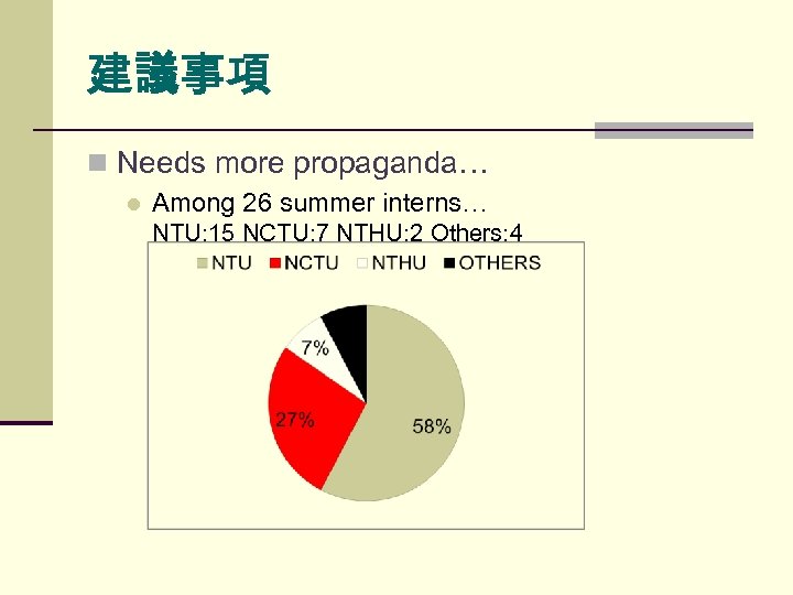 建議事項 n Needs more propaganda… l Among 26 summer interns… NTU: 15 NCTU: 7