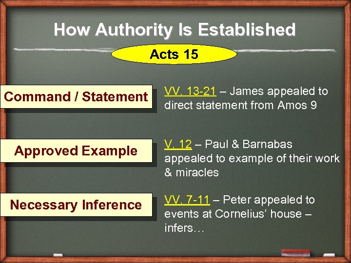 How Authority Is Established Acts 15 Command / Statement Approved Example Necessary Inference VV.