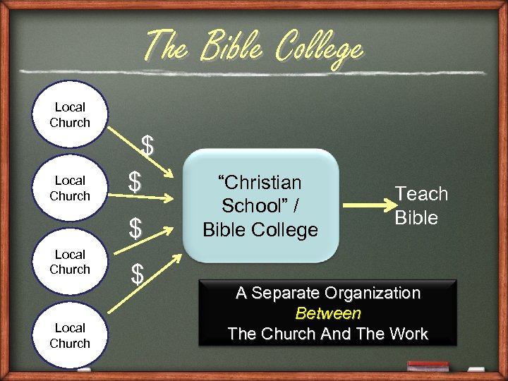 The Bible College Local Church $ $ $ Local Church $ “Christian School” /