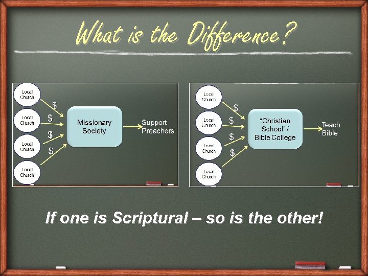 What is the Difference? If one is Scriptural – so is the other! 