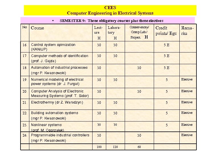 CEES Computer Engineering in Electrical Systems • No SEMESTER 9: Three obligatory courses plus