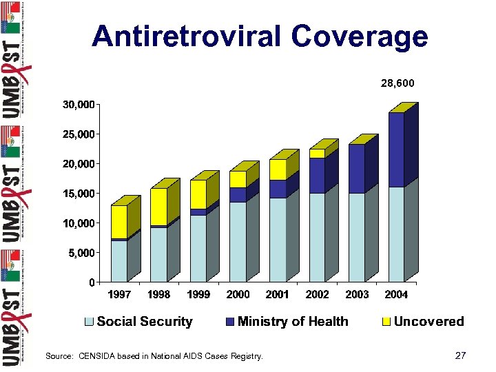 Antiretroviral Coverage 28, 600 Source: CENSIDA based in National AIDS Cases Registry. 27 