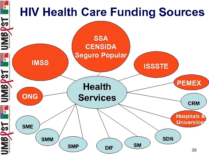 HIV Health Care Funding Sources IMSS SSA CENSIDA Seguro Popular ISSSTE PEMEX Health Services