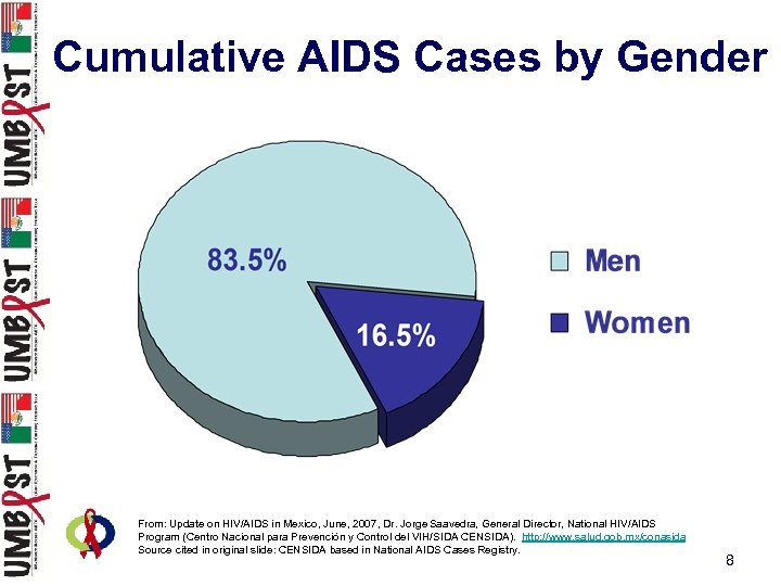 Cumulative AIDS Cases by Gender From: Update on HIV/AIDS in Mexico, June, 2007, Dr.