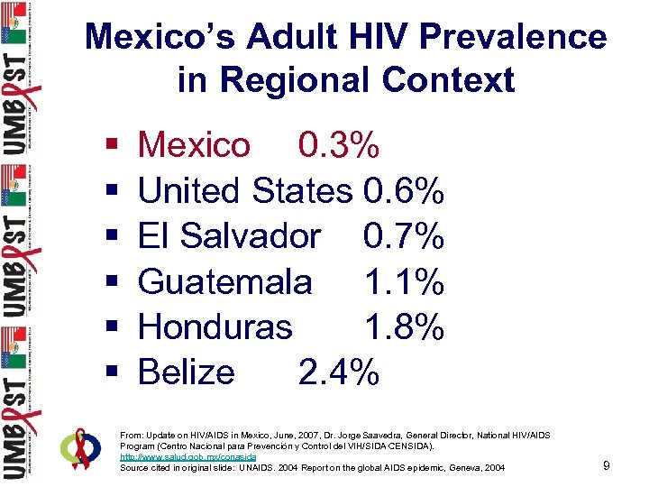 Mexico’s Adult HIV Prevalence in Regional Context § § § Mexico 0. 3% United