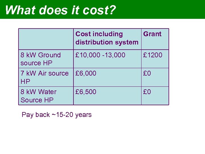 What does it cost? Cost including Grant distribution system 8 k. W Ground source