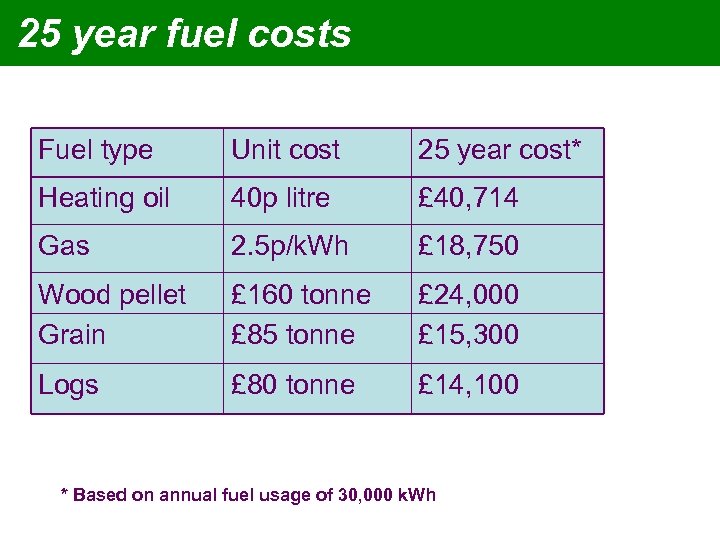 25 year fuel costs Fuel type Unit cost 25 year cost* Heating oil 40