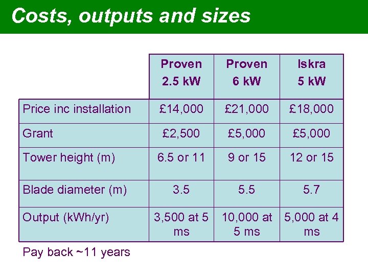 Costs, outputs and sizes Proven 2. 5 k. W Proven 6 k. W Iskra