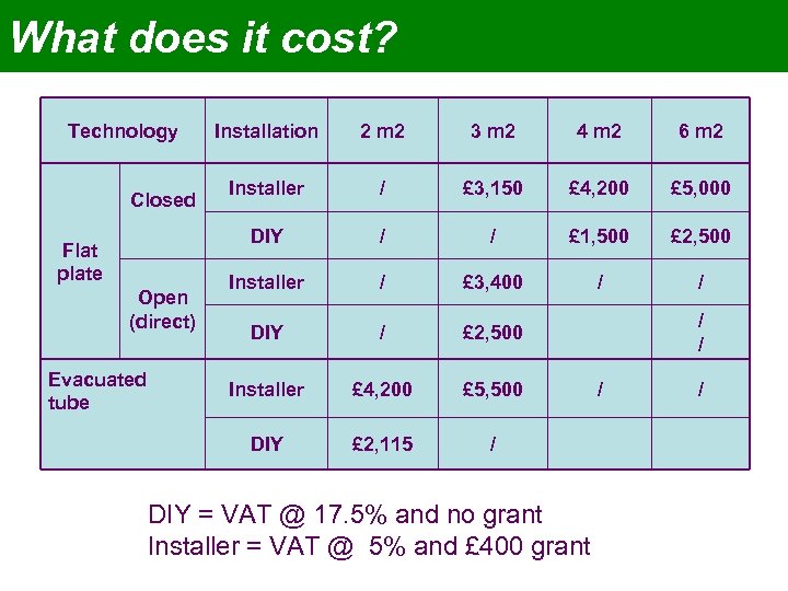 What does it cost? Technology Evacuated tube 4 m 2 6 m 2 Installer