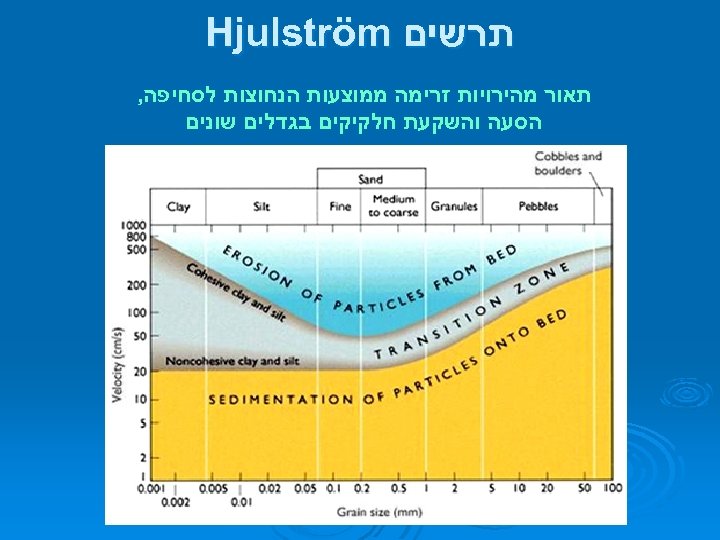  תרשים Hjulström תאור מהירויות זרימה ממוצעות הנחוצות לסחיפה, הסעה והשקעת חלקיקים בגדלים שונים