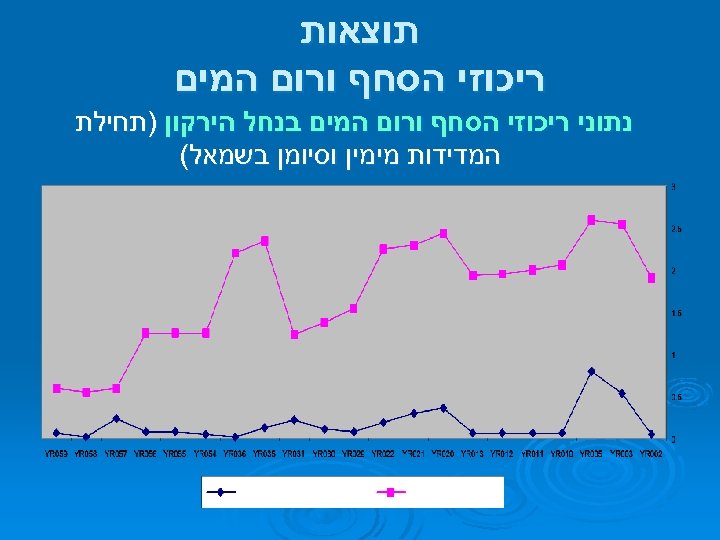  תוצאות ריכוזי הסחף ורום המים נתוני ריכוזי הסחף ורום המים בנחל הירקון )תחילת