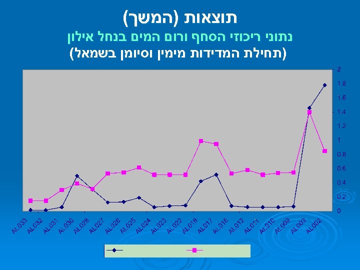  תוצאות )המשך( נתוני ריכוזי הסחף ורום המים בנחל אילון )תחילת המדידות מימין וסיומן