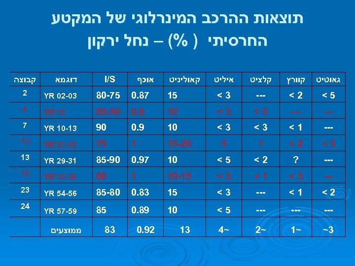  תוצאות ההרכב המינרלוגי של המקטע החרסיתי ) %( – נחל ירקון גאוטיט קוורץ