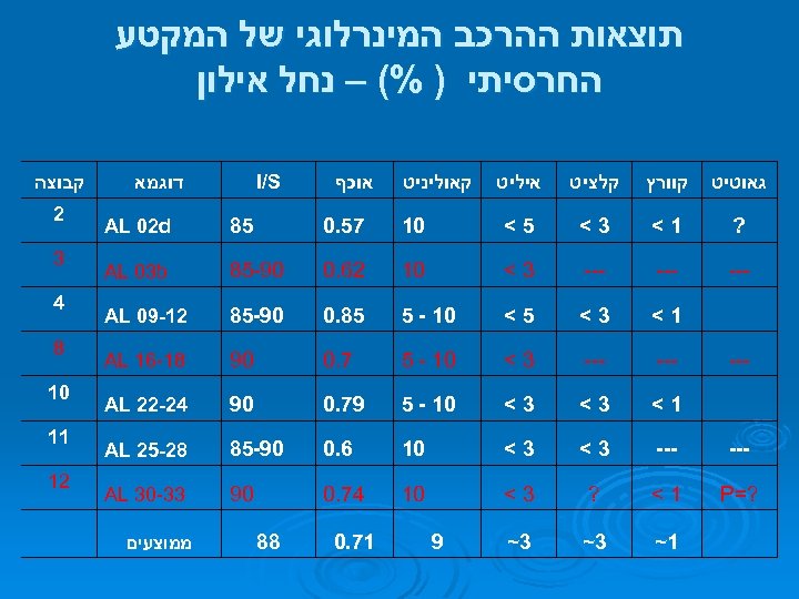  תוצאות ההרכב המינרלוגי של המקטע החרסיתי ) %( – נחל אילון גאוטיט קוורץ