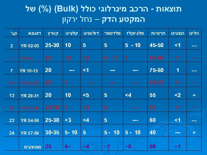  תוצאות - הרכב מינרלוגי כולל ) (%) (Bulk של המקטע הדק – נחל