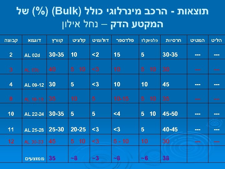  תוצאות - הרכב מינרלוגי כולל ) (%) (Bulk של המקטע הדק – נחל