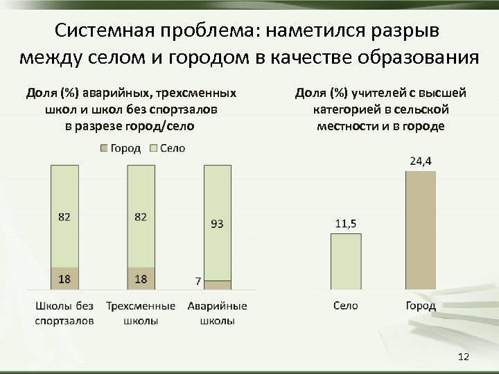 Системная проблема: наметился разрыв между селом и городом в качестве образования Доля (%) аварийных,