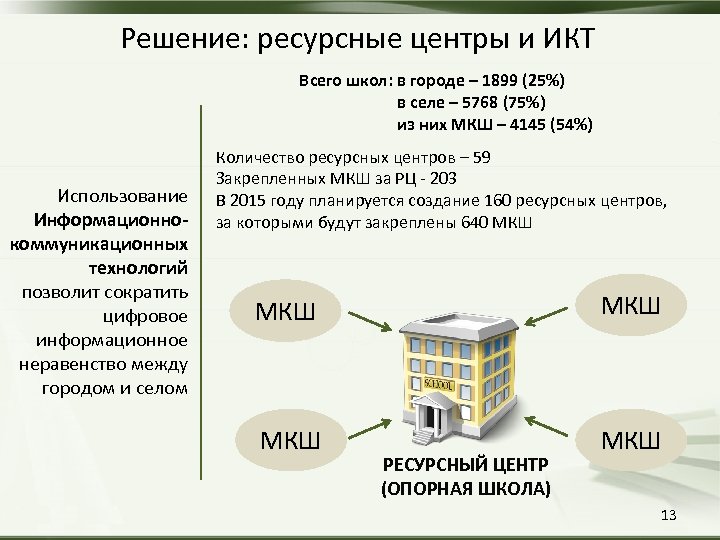 Решение: ресурсные центры и ИКТ Всего школ: в городе – 1899 (25%) в селе
