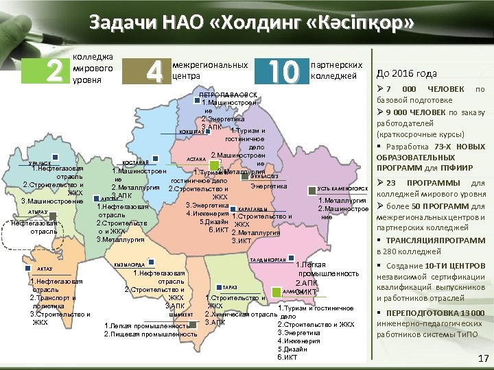 Задачи НАО «Холдинг «Кәсіпқор» 2 колледжа мирового уровня 4 10 межрегиональных центра партнерских колледжей
