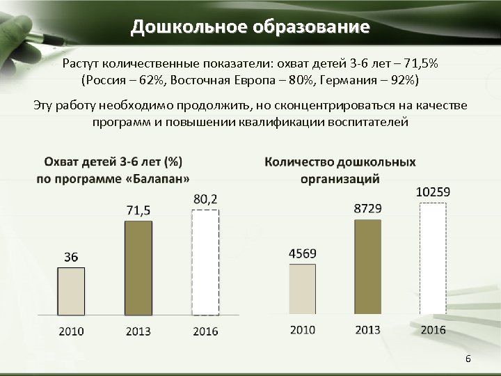 Дошкольное образование Растут количественные показатели: охват детей 3 -6 лет – 71, 5% (Россия