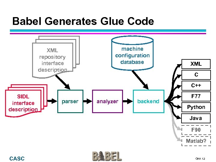 Babel Generates Glue Code XML repository interface description machine configuration database XML C C++