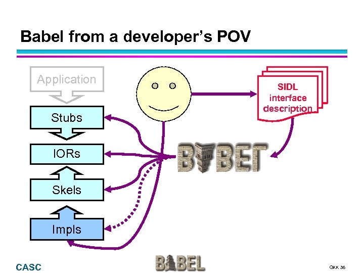 Babel from a developer’s POV Application Stubs SIDL interface description IORs Skels Impls CASC