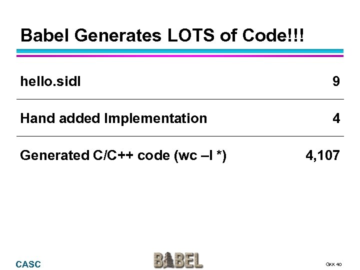 Babel Generates LOTS of Code!!! hello. sidl 9 Hand added Implementation 4 Generated C/C++