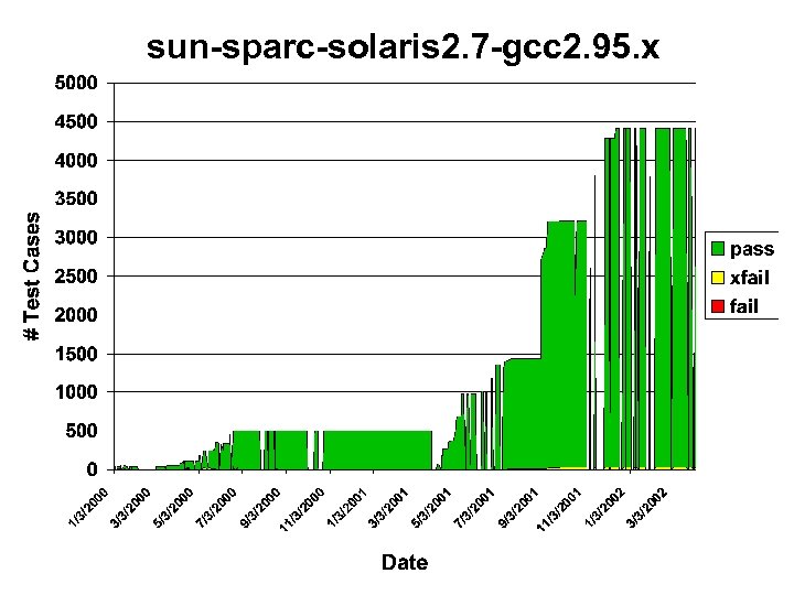 sun-sparc-solaris 2. 7 -gcc 2. 95. x Babel Test History: CASC GKK 49 