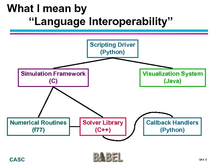 What I mean by “Language Interoperability” Scripting Driver (Python) Simulation Framework (C) Numerical Routines