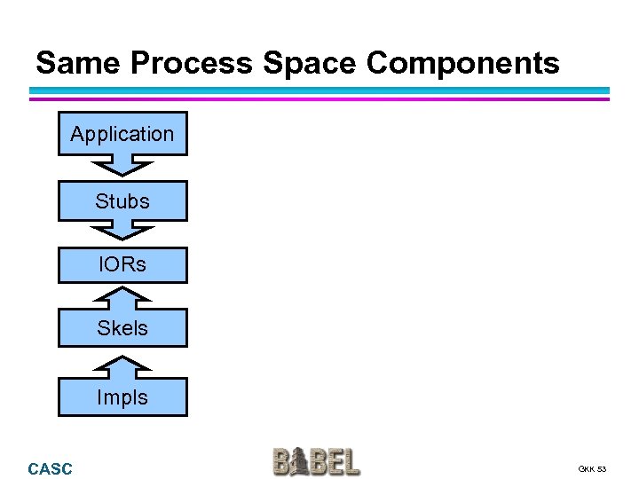 Same Process Space Components Application Stubs IORs Skels Impls CASC GKK 53 
