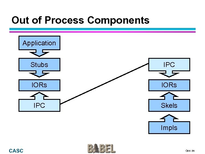 Out of Process Components Application Stubs IPC IORs IPC Skels Impls CASC GKK 54