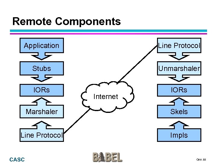 Remote Components Application Line Protocol Stubs Unmarshaler IORs Internet Marshaler Skels Line Protocol Impls