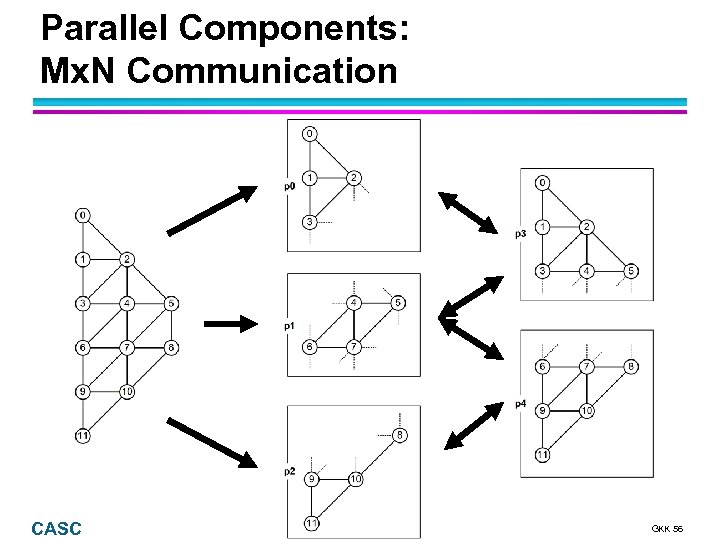 Parallel Components: Mx. N Communication CASC GKK 56 
