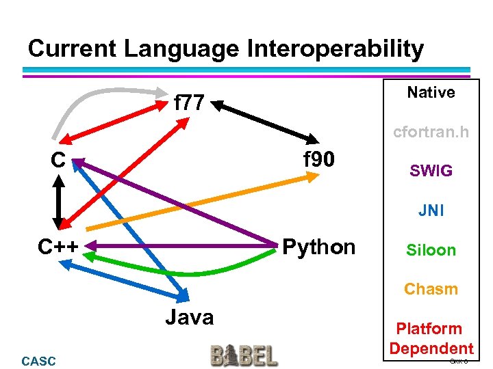 Current Language Interoperability Native f 77 cfortran. h f 90 C SWIG JNI C++