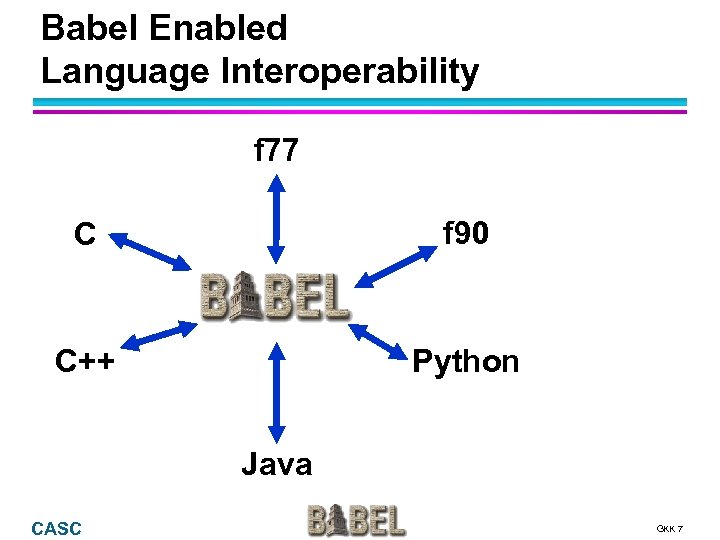 Babel Enabled Language Interoperability f 77 C f 90 C++ Python Java CASC GKK