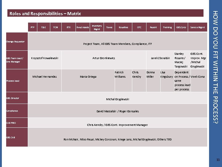 PTP T&E TCM Change Requestor GBS Team Lead / Line Manager RTR Fixed Assets