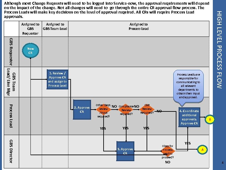 Assigned to GBS Team Lead Requestor Assigned to Process Lead GBS Requestor New CR