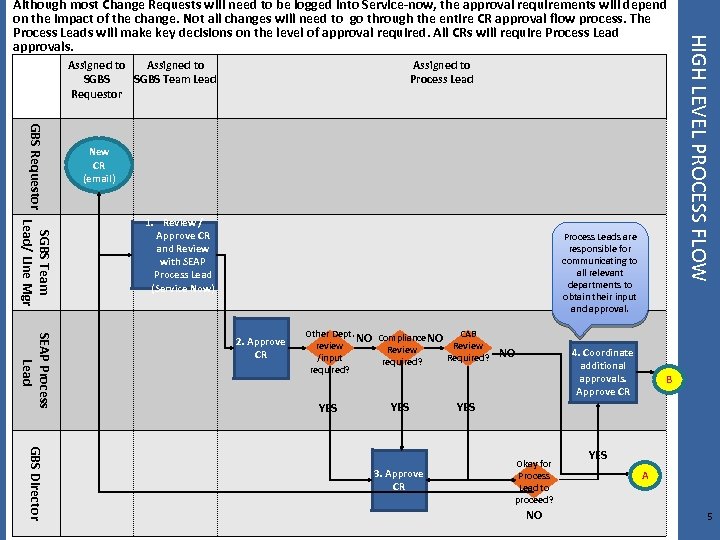 Assigned to SGBS Team Lead Requestor Assigned to Process Lead GBS Requestor New CR